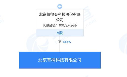 什么值得買布局新領(lǐng)域 成立兩家新公司，涉足醫(yī)療器械批發(fā)零售及北京信息技術(shù)咨詢服務(wù)